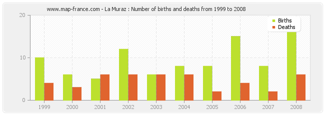 La Muraz : Number of births and deaths from 1999 to 2008